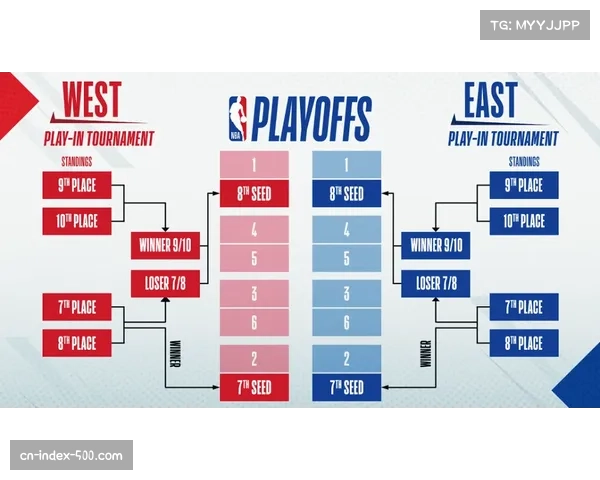 NBA季后赛对阵悬念保留，附加赛制增加末端竞争性