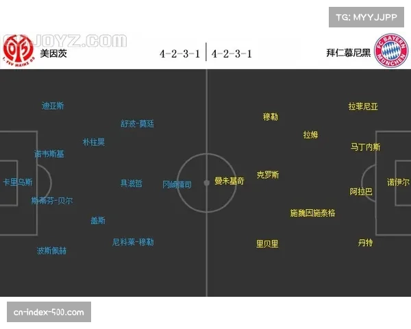 美因茨对阵拜仁射正7次进3球，终结效率达到42.9%